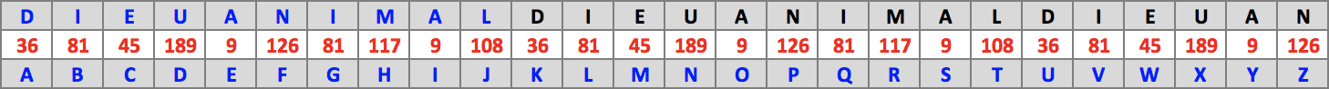 Table : Dieu Animal