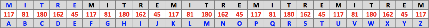 Table : Mitre