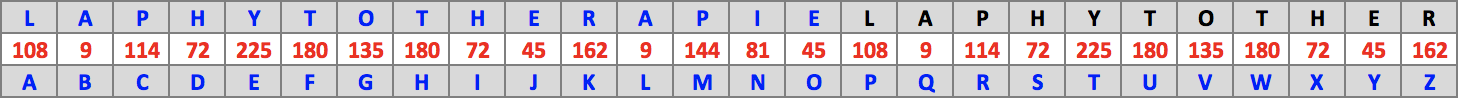 Table : La phytothérapie