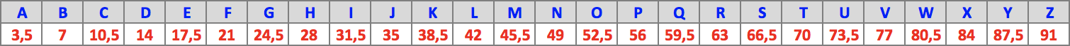 Table : 3,5