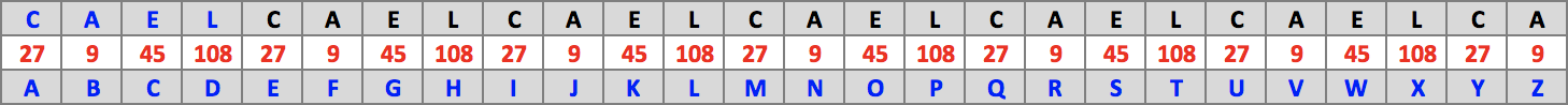 Table : Cael