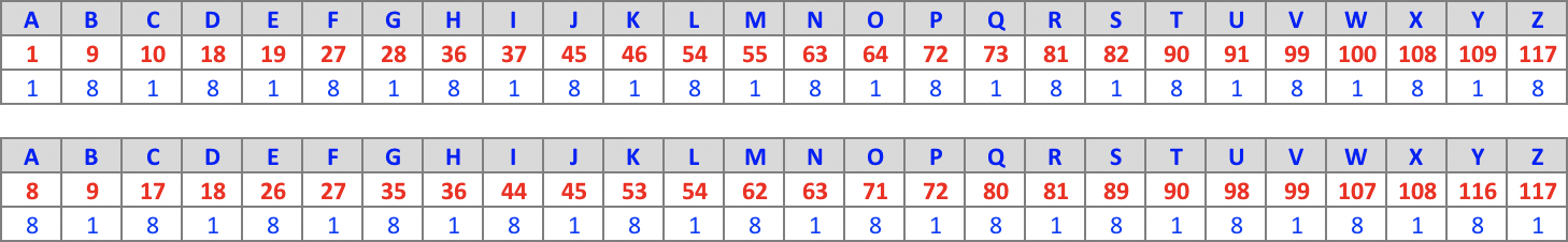 Table : Encodage : 1/8 et 8/1