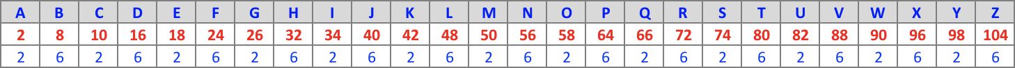 Table encodage : 2/6