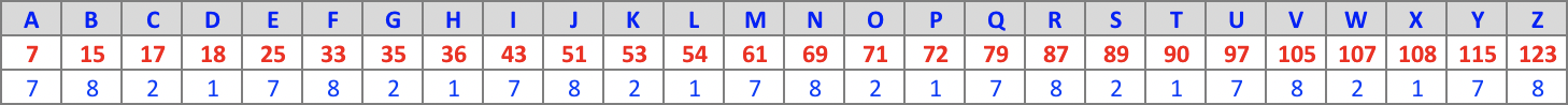 Table encodage : 7821
