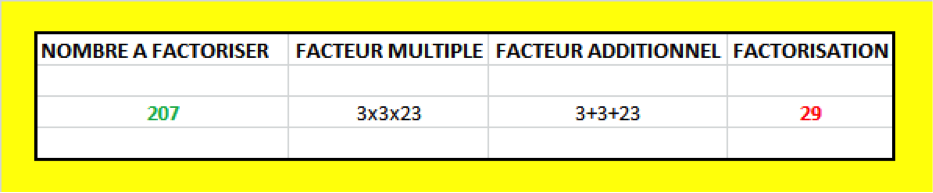 Factorisation 207