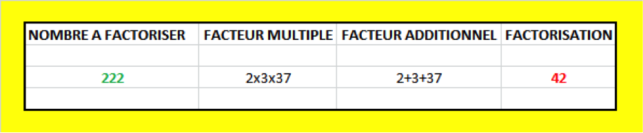 Factorisation 222