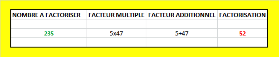 Factorisation 235