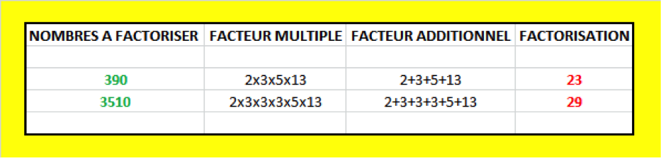 Factorisation 390