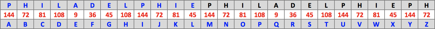 Table : Philadelphie