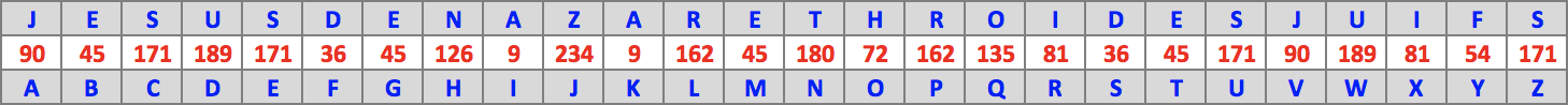 Table : Jésus de Nazareth Roi des Juifs